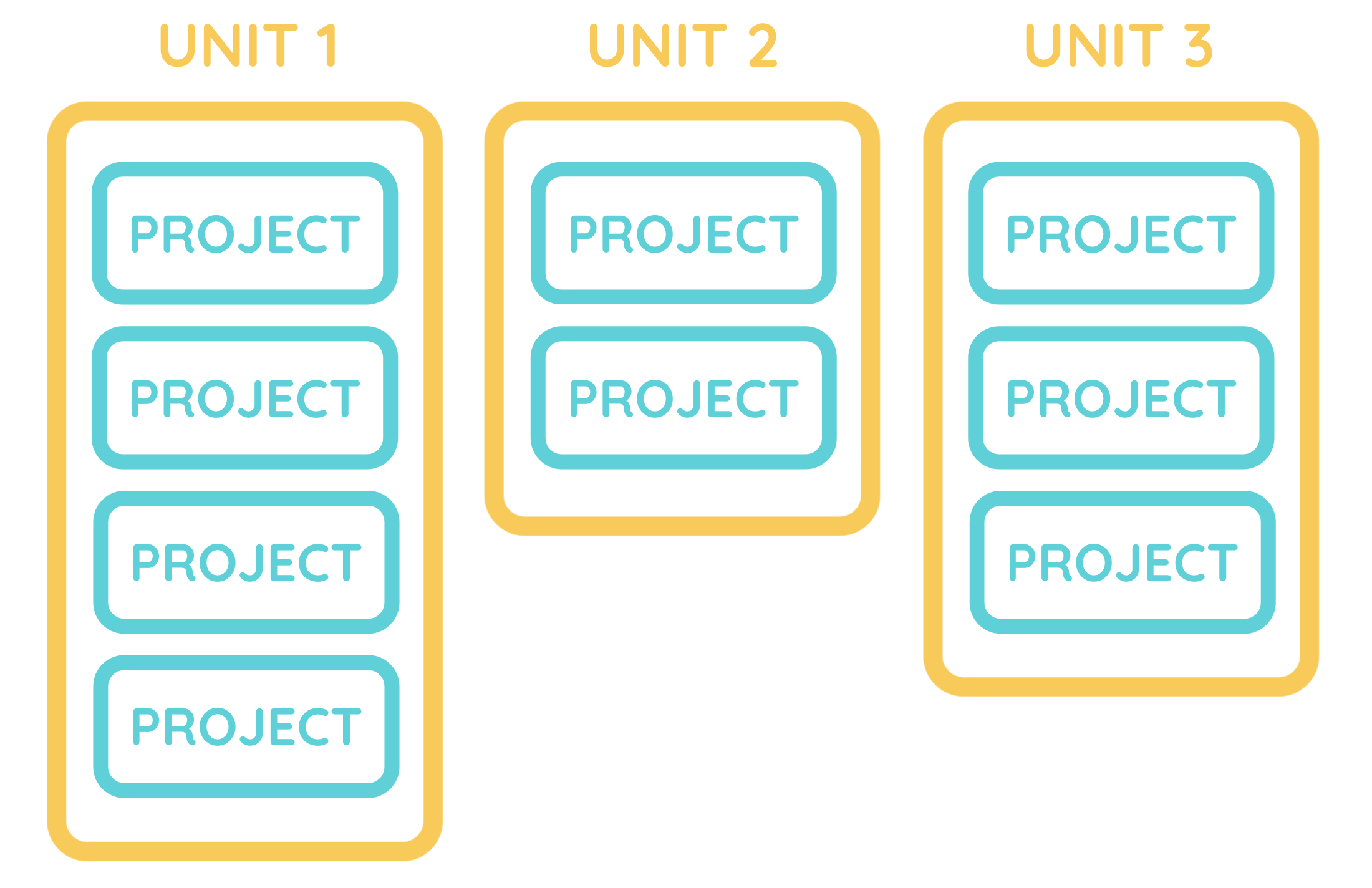 Getting started unit organisation